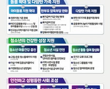 여가부, 내년 예산 1조9866억원 편성…야간긴급돌봄 수당 신설