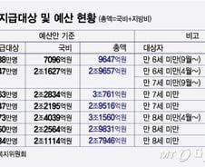 서울시 10만원, 양구군 13만원…지방 살면 아동수당 더 준다
