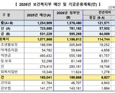 복지부, 내년 137조 슈퍼예산...노인·아동수당 확대에 고공행진