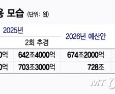 '건전→확장재정'으로 전환…국채이자만 36.4兆, 국가채무비율 50% 벽 뚫린다