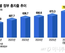 '확장 재정' 공식화한 李정부…내년 예산 8.1% 늘어난 728조원