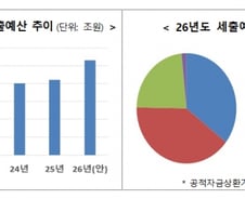 "성장동력·포용확대 올인" 금융위, 2026년 예산 1.1조 늘려 편성