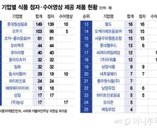 [단독]식품 점자표기 1위 롯데칠성·2위 오뚜기…"전체 식품 중 1%도 안 돼"