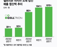 셀트리온, 亞 확장 최대화에 美 리스크 최소화…장기 성장성 강화