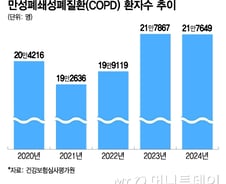 [단독]"폐 망가져도 모르다 호흡곤란"…폐기능검사, 내년 국가건강검진 도입 전망