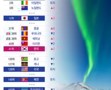 [더차트] "여기가 전 세계서 가장 평화롭다네…놀러갈까?"