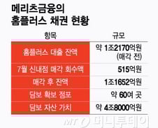 홈플러스 자금 회수 '시간 싸움'…M&A 무산 땐 부담 가중