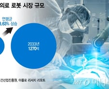 기술은 좋은데…'의료 로봇' 국내는 물론 해외도 "판로 깜깜"