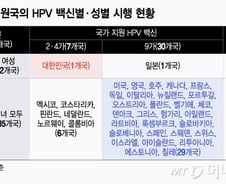 대만에 또 뒤처진 한국…남아 HPV 접종 무료됐지만 효과 덜한 4가