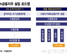 [단독]수협은행, 자산운용사 인수 마무리...이번주 이사회 의결