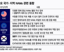 의약품 동물 대체실험법 미래기술 공유장서 빛난 韓 국제표준 경쟁력