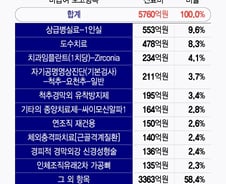 복지부, '비급여관리정책협의체' 이달 회의…'관리급여' 본격 논의