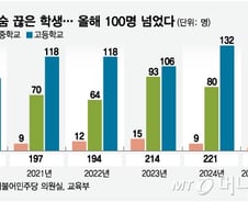 [단독]목숨 끊은 학생, 상반기만 100명 넘어…10건 중 4건은 '원인 미상'