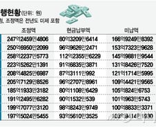 [단독]과태료 안 내고 버틴다…미납액 매년 100억 넘어