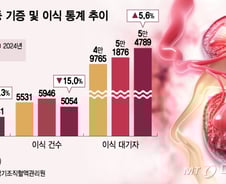 "하루 6명이 장기이식 기다리다 사망…韓도 '이종이식' 연구 서둘러야"