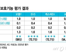 [단독]청라 전기차 화재 1년…"BMS 이상 경고 없어" 테슬라 '최악'
