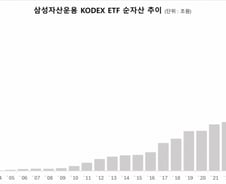 KODEX ETF, 순자산 90조원 돌파… 해외주식형·채권형 등 성장