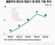 SK·삼성도 자사주로 지켰는데…"행동주의 먹잇감 될라" 떠는 재계