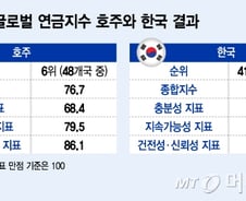 실질수익률 0%대 韓퇴직연금…"'투자'도, '교육'도 없다"