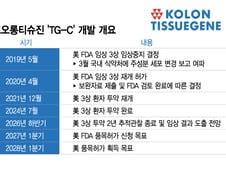 코오롱티슈진, 1225억 CB발행으로 'TG-C' 美 상업화 가속도