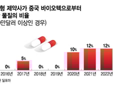 美, 중국 바이오 투자 제한 움직임…K바이오 반사이익 기대감↑