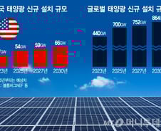 트럼프는 '사기극'이라 했는데…"태양광 없이는 AI 산업도 없다"
