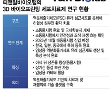 티앤알바이오팹, 3D 세포치료제 대동물시험 진입…"日 하트시드 넘겠다"