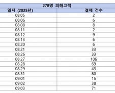 KT '무단 소액결제' 최소 8월5일부터…"한 달이나 대응 늦어"