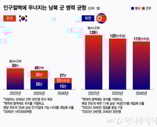 2040년 한국군 27만 vs 북한군 113만…인구절벽에 무너지는 병력
