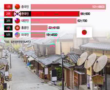 [더차트]한국인이 휩쓸고 간 일본, 8월엔 '이 나라'가 우르르…1위 어디?