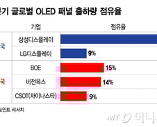 [단독]"LCD처럼 되지 않겠다"…삼성D, 중국기업의 혁신 직접 본다