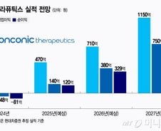 온코닉테라퓨틱스, '자큐보 효과' 폭풍성장 시작됐다…"목표가 5만원"