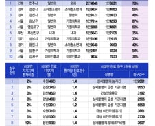 [단독]"여드름 1등" 의원의 수상한 청구…비대면진료 남용에 건보 샜나