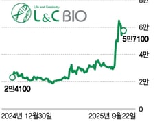 엘앤씨바이오, 파마리서치 다음타자? "스킨부스터 글로벌 공략"