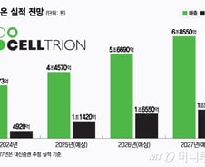 셀트리온, 관세 불확실성 해소+CMO 기대감↑…주가 달릴까