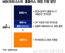 뒤늦게 고개 숙인 MBK, 홈플러스 2000억 추가지원에도 눈총