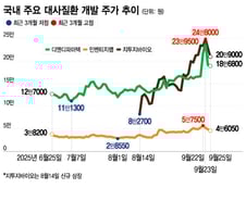 비만신약, 제형·내약성 차별화 경쟁 격화…국내 기술보유사 주가도 급등