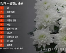 [더차트] 10~40대 사망 원인 1위는 암 아닌 자살…3대 사인은 이 질환