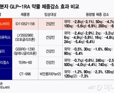 일동제약 "계열 내 최고 '먹는 비만약' 가능성"…한국도 성과 주목