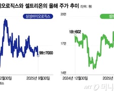 실적 좋은데 주가 비실…'불장 속 냉골' 바이오 대장주, 반등하려면