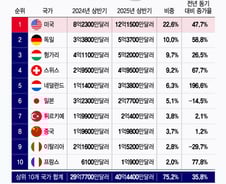 눈앞 닥친 미국 의약품 관세 100%…'불확실성' 여전