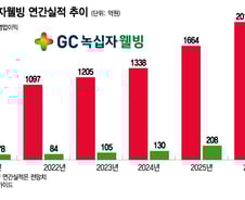 GC녹십자웰빙, 에스테틱 중심 체질개선 순항…'브라질·중국' 가세 기대감↑
