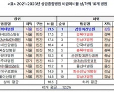 "환자 진료비 부담 가중"…비급여 많은 상급종합병원은