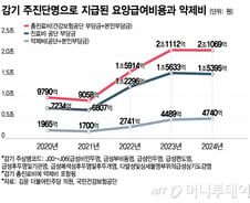 [단독]작년 감기 진료비로만 2조1100억 지출…3년 새 2배 이상 증가