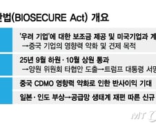 美 생물보안법 입법 초읽기 돌입…K바이오엔 '기회이자 위협'