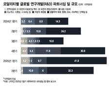 세포치료제서 손 뗀 다케다·노보…글로벌 기술이전 냉각기 올까