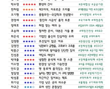 [300스코어보드-기재위] "자사주 처분때 주주 피해 없도록" 약속 성과