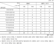중국 내 보이스피싱 피해자 환부 파악 고작 2건…외교부 소극행정 도마