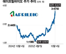 에이프릴바이오, 최고가 경신에도 목표가 상향…기술이전 추가 사업 기회 부각