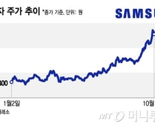 "12만전자 간다"…앞다퉈 삼전 목표가 올리는 증권가